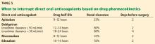 When to interrupt direct oral anticoagulants based on drug pharmacokinetics