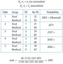 Hand calculations of the Fisher’s exact test.