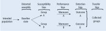 Potential sources of bias in a randomized, controlled trial according to Feinstein.