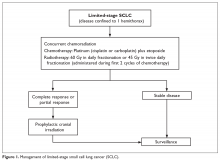 Management of limited-stage small cell lung cancer (SCLC).