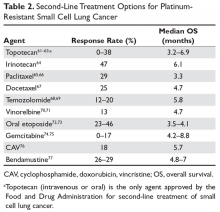 Second-Line Treatment Options for Platinum-Resistant Small Cell Lung Cancer