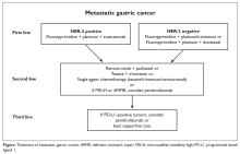 Treatment of metastatic gastric cancer. dMMR, deficient mismatch repair; MSI-H, microsatellite instability-high; PD-L1, programmed death ligand 1.