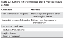 Situations Where Irradiated Blood Products Should Be Used