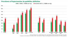 Prevalence of hypertension, by guideline definition