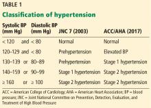 Classification of hypertension