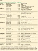 Blood pressure treatment guidelines compared