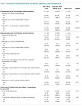 Comparison of Individuals with and without a Primary Care Provider (PCP)