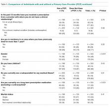 Comparison of Individuals with and without a Primary Care Provider (PCP) continued