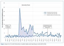 Impact of a 15-month intervention on patient safety event reporting by month (2012-2016).