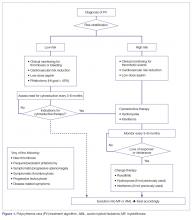 Polycythemia vera (PV) treatment algorithm. AML, acute myeloid leukemia; MF, myelofibrosis.