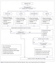 Essential thrombocythemia (ET) treatment algorithm. AML, acute myeloid leukemia; MF, myelofibrosis.