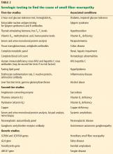 Table 2. Serologic testing to find the cause of small fiber neuropathy