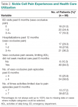 Sickle Cell Pain Experiences and Health Care Utilization