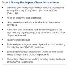 Survey Participant Characteristic Items