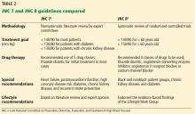 JNC 7 and JNC 8 guidelines compared