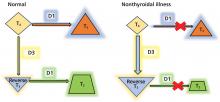 Figure 1. Peripheral conversion of thyroxine (T4) to triiodothyronine (T3), reverse T3, and diiodothyronine (T2) by deiodinase types 1, 2, and 3 (D1, D2, D3) in healthy people and in patients with nonthyroidal illness.