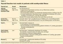 Table 2. Thyroid function test results in patients with nonthyroidal illness