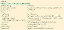 Table 3. Clinical causes of decreased D1 activity