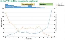 Figure 2. The patient’s clinical course: factor VIII inhibitor response to treatment.