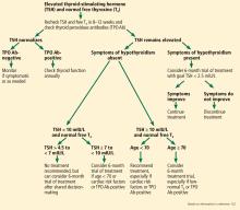 Treatment algorithm for subclinical hypothyroidism in nonpregnant patients.