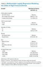 Multivariable Logistic Regression Modeling the Odds of High Financial Distress