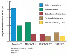 Reduction of restenosis rates by stent type