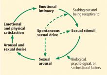 The intimacy-based female sexual response model