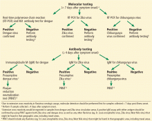 Tiered algorithm for arbovirus detection for suspected cases of chikungunya, dengue, or Zika virus infection.