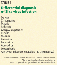 Differential diagnosis of Zika virus infection