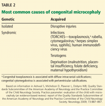 Most common causes of congenital microcephaly