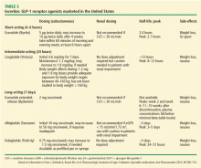 GLP-1 receptor agonists marketed in the US