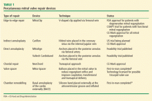 Percutaneous mitral valve repair devices