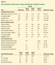 The patient’s laboratory values during her hospital course