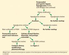 Assessment and treatment of postprandial post-gastric bypass hypoglycemia