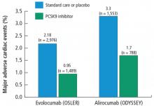 Effect of PCSK9 inhibitors on cardiovascular events