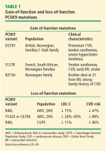 Gain-of-function and loss-of-function PCSK9 mutations