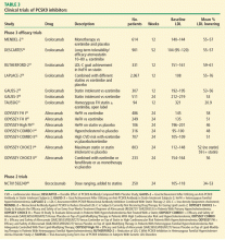 Clinical trials of PCSK9 inhibitors