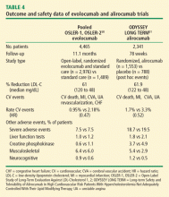 Outcome and safety data of evolocumab and alirocumab trials