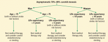 Algorithm for management of severe asymptomatic carotid artery stenosis