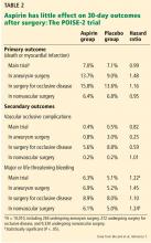 Table 2. Aspirin has little effect on 30-day outcomes after surgery: The POISE-2 trial