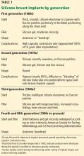 Silicone breast implants by generation