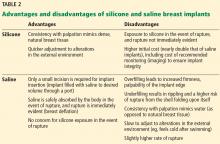 Advantages and disadvantages of silicone and saline breast implants