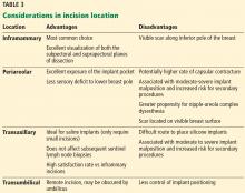 Considerations in incision location