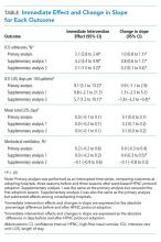 Immediate Effect and Change in Slope for Each Outcome