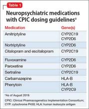 Neuropsychiatric medications with CPIC dating guidelines