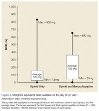 Morphine equivalent dose available on the day of ED visit