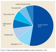 Type of prescribed opioid available on day of overdose