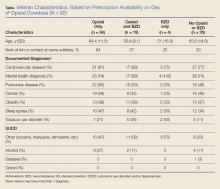 Veteran characteristics, based on prescription availability on day of opioid overdose