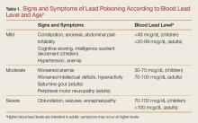 Signs and symptoms of lead poisoning according to blood lead level and age