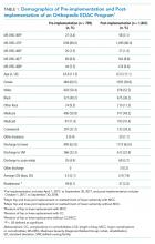 Demographics of Pre-implementation and Postimplementation of an Orthopedic EDAC Program